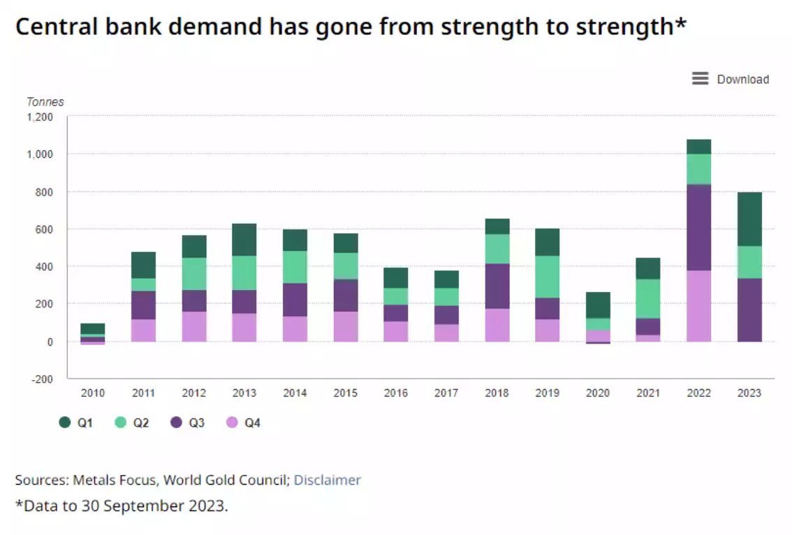 Central bank demand 2023 chart Central bank demand 2023 chart